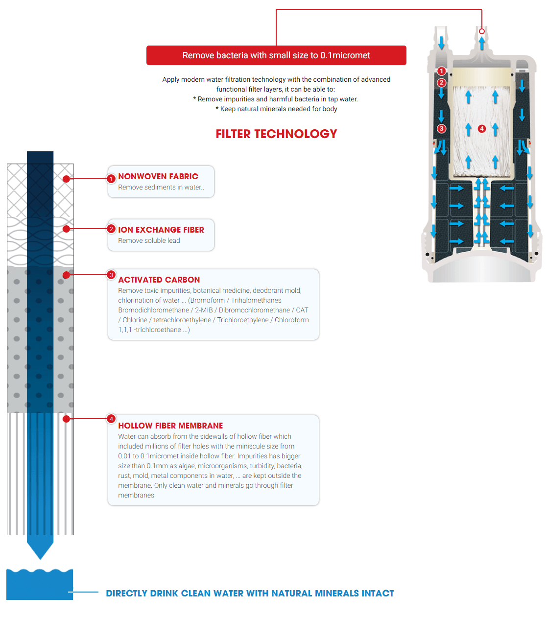 Filter technology